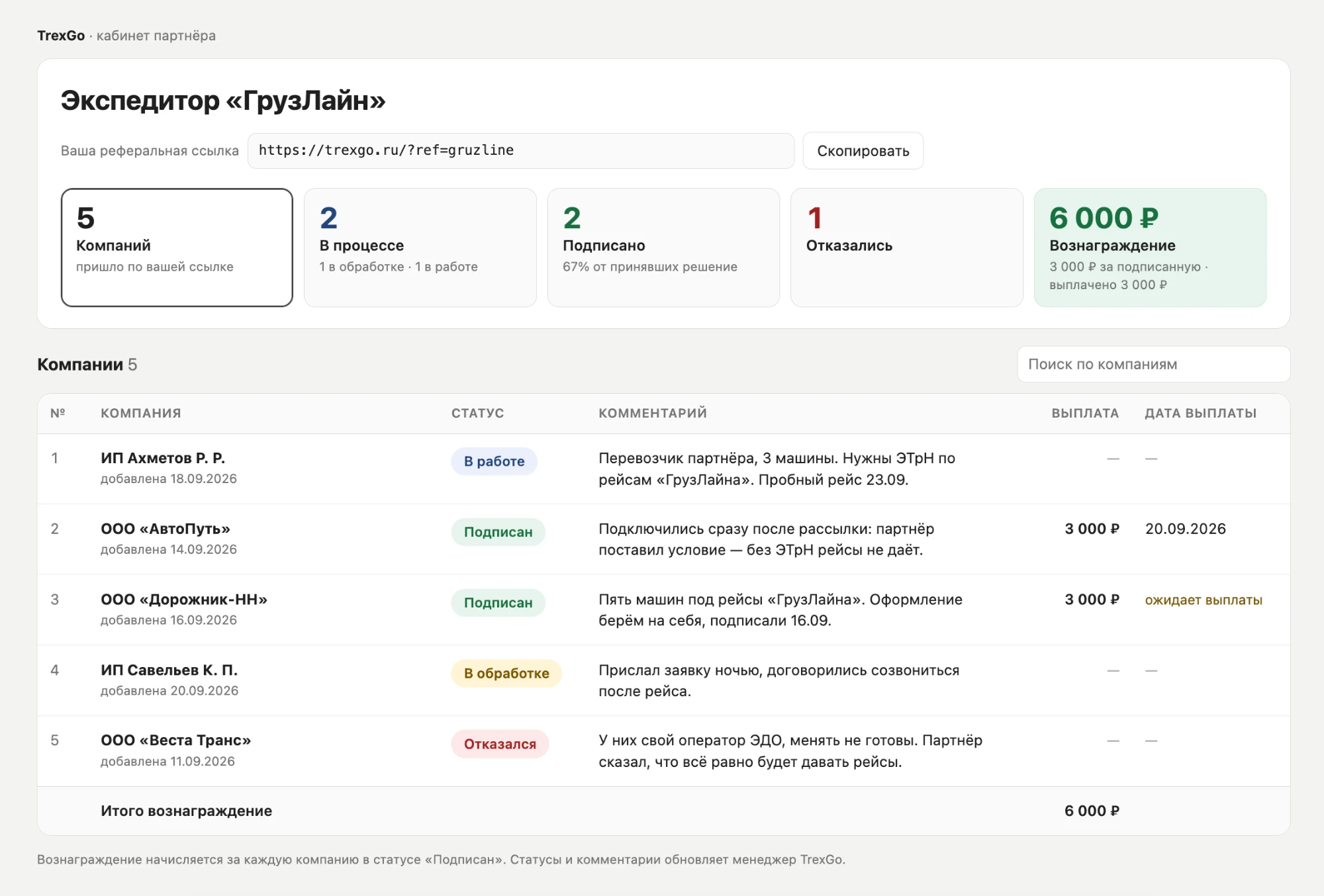Кабинет партнёра: реферальная ссылка, счётчики «Компаний», «В процессе», «Подписано», «Отказались» и «Вознаграждение», таблица компаний со статусами, комментариями и суммами выплат